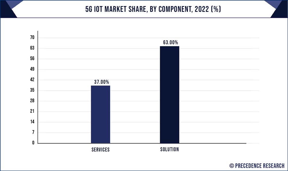 5G IoT Market Share, By Components, 2021 (%)