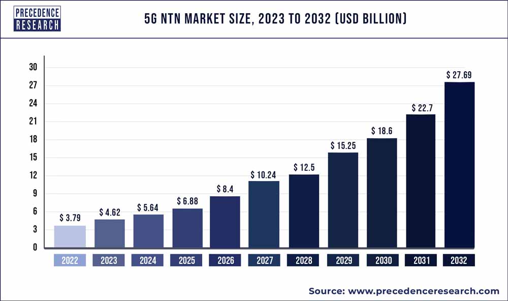 5G NTN Market Size To Surpass USD 27.69 Billion By 2032