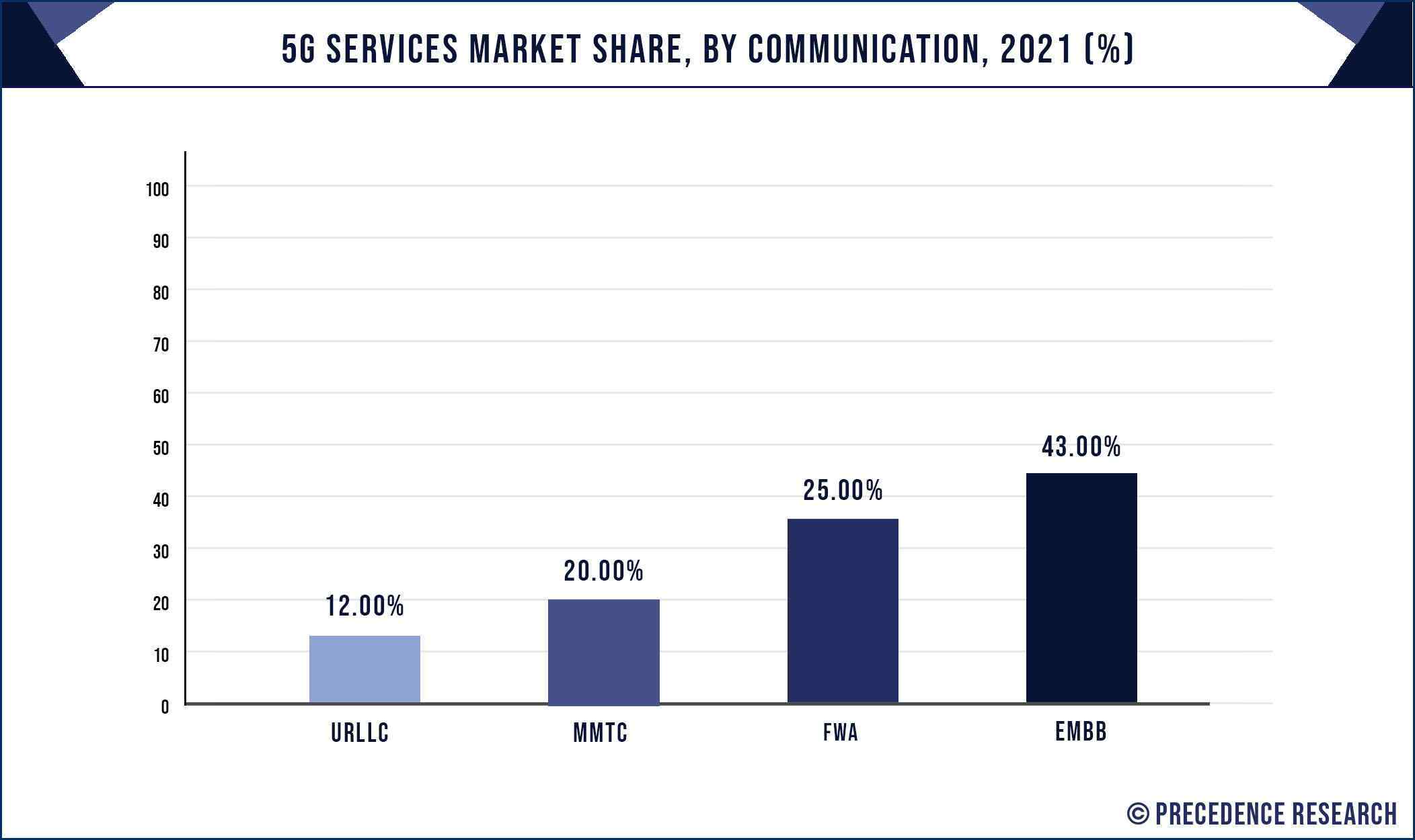 5G Services Market Share, By Communication, 2021 (%)