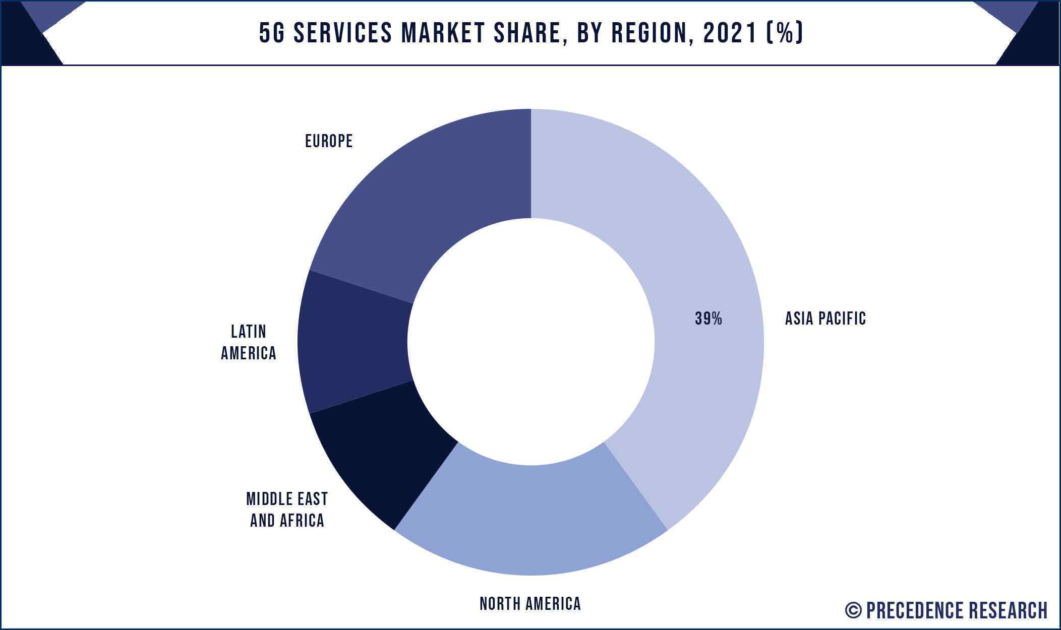 5G Services Market Share, By Region, 2021 (%)