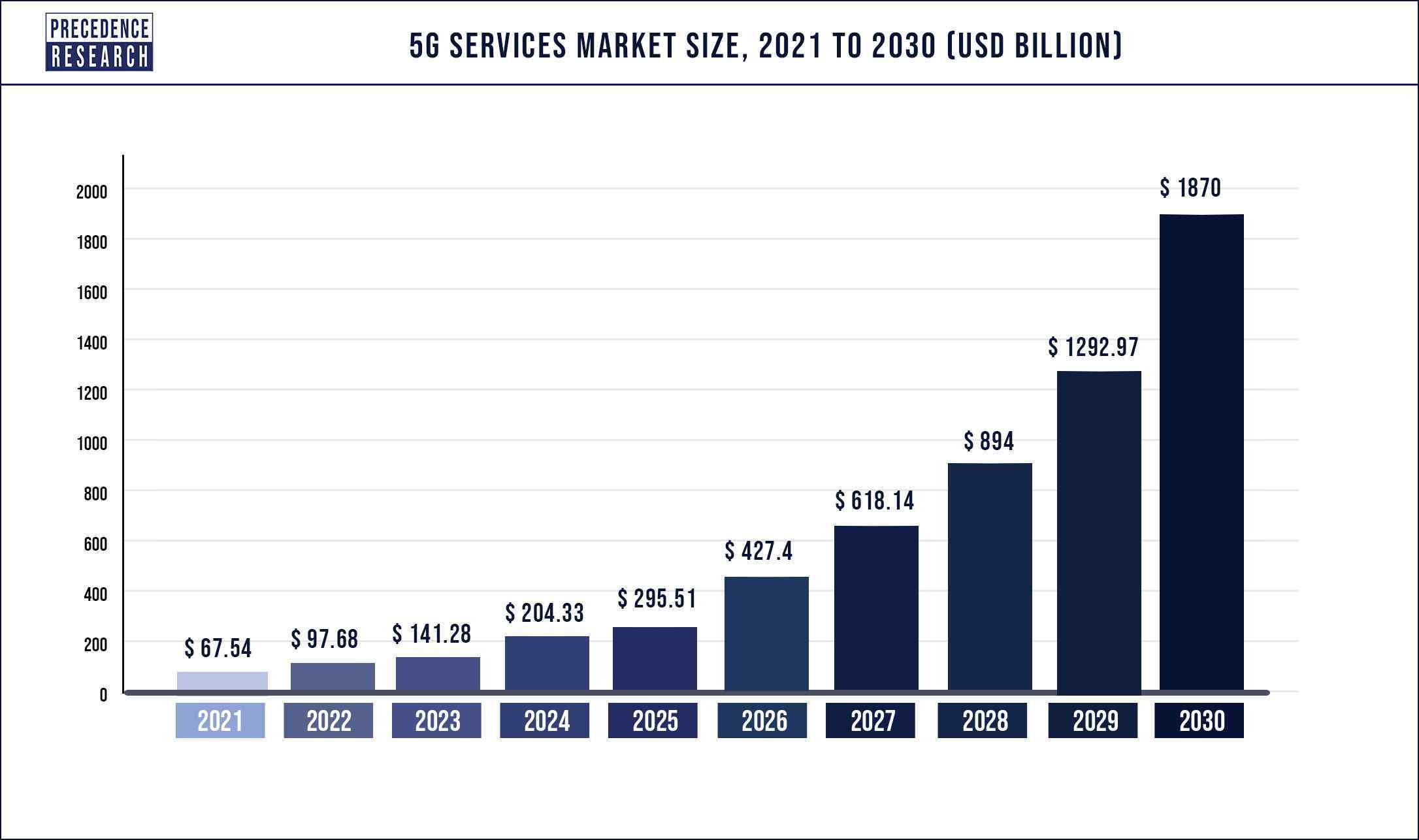 5G Services Market Size, Statistics 2021 to 2030