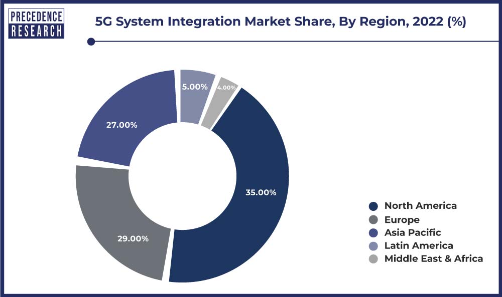 5G System Integration Market Share, By Region, 2022 (%)