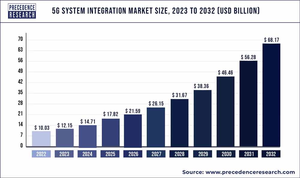 5G System Integration Market Size 2023 To 2032