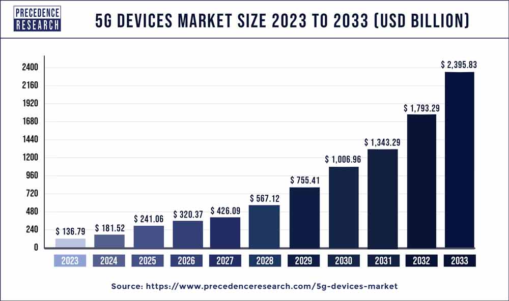 5G Devices Market Size 2024 To 2033