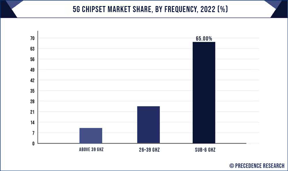 5g Chipset Market Share, By Frequency, 2022 (%)
