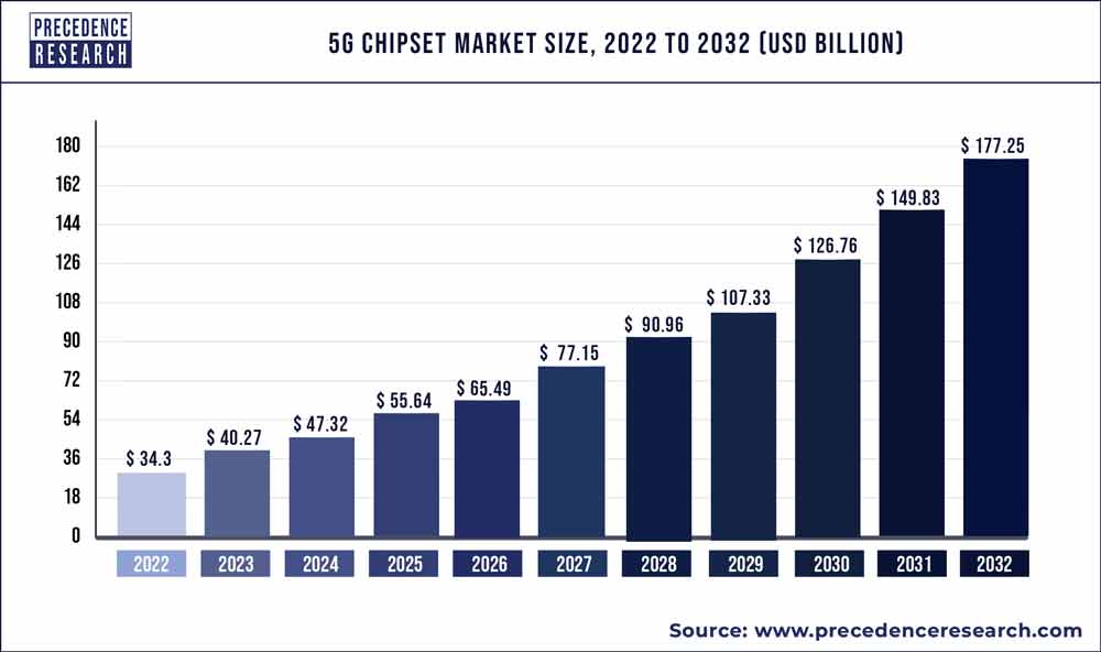 5g Chipset Market Size 2022 To 2030