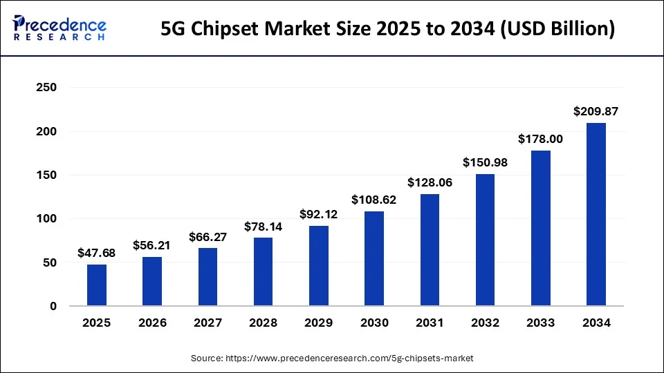 5g Chipset Market Size 2025 to 2034