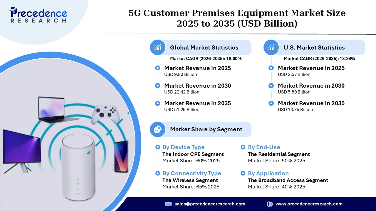 5G Customer Premises Equipment Market Revenue Statistics