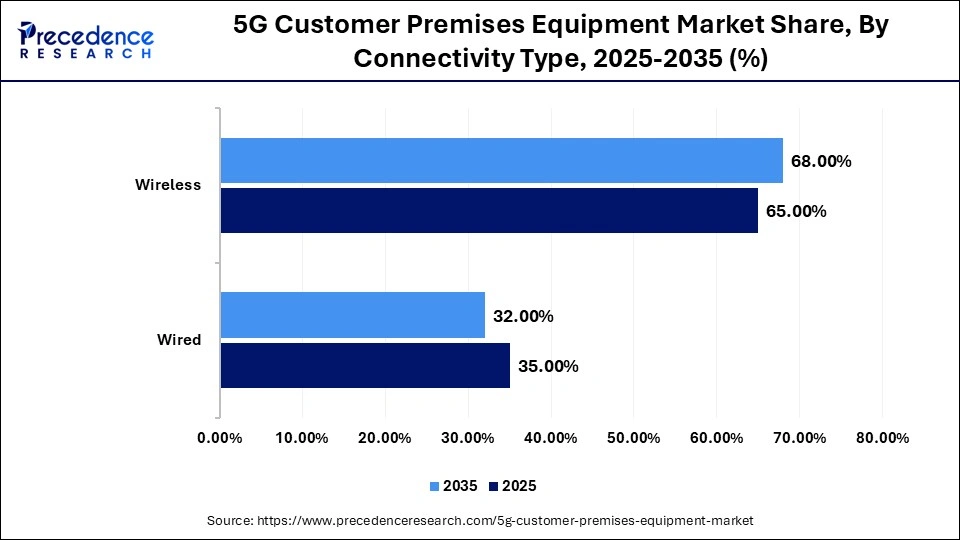 5G Customer Premises Equipment Market Share, By Connectivity Type, 2025-2035 (%)