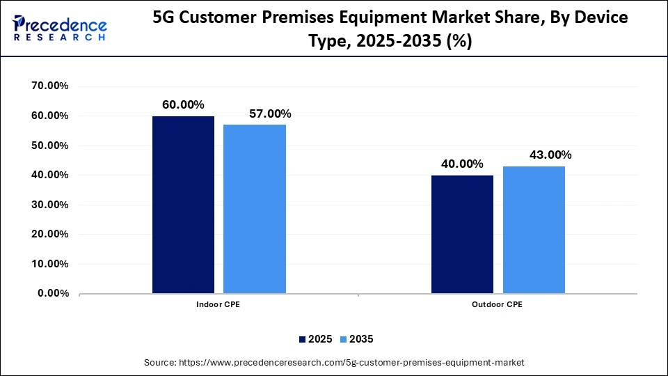 5G Customer Premises Equipment Market Share, By Device Type, 2025-2035 (%)