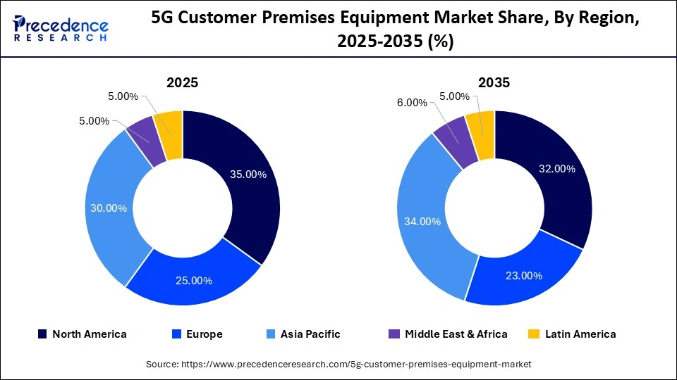5G Customer Premises Equipment Market Share, By Region, 2025-2035 (%) 5G Customer Premises Equipment Market Share, By Region, 2025-2035 (%)