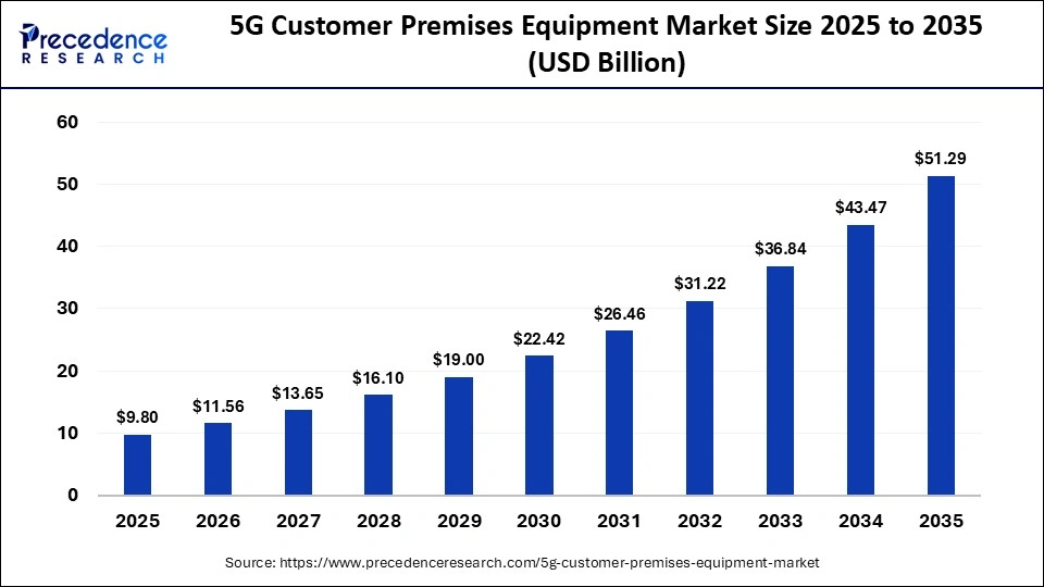 5G Customer Premises Equipment Market Size 2025 to 2035 5G Customer Premises Equipment Market Size 2025 to 2035