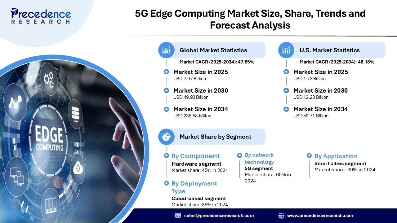 5G Edge Computing Market Revenue and Statistics