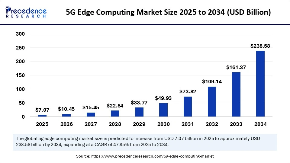 5G Edge Computing Market Size 2025 to 2034
