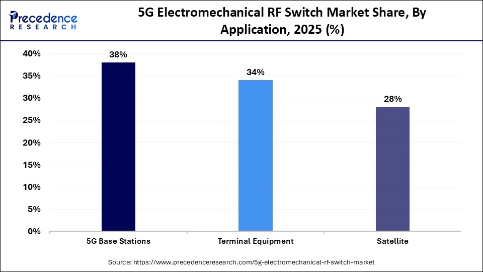 5G Electromechanical RF Switch Market Share, By Application, 2025 (%)