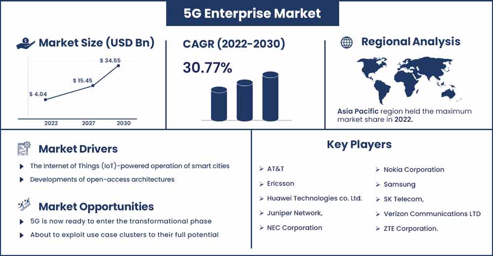 5G Enterprise Market Size and Growth Rate From 2022 To 2030