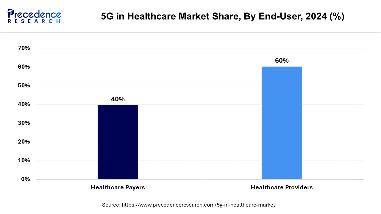 5G in Healthcare Market Share, By End-User, 2024 (%)