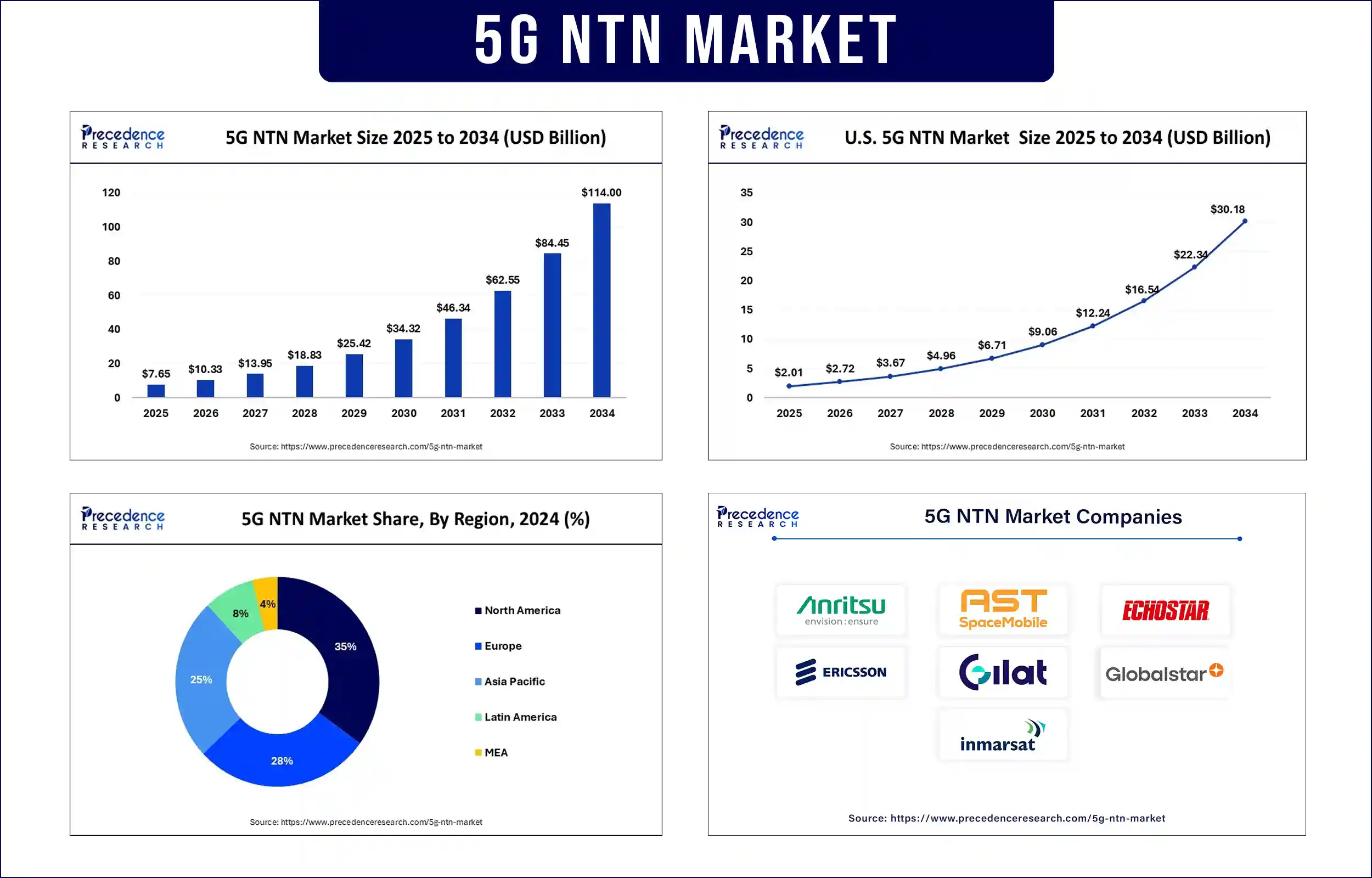 5G NTN Market Revenue Statistics