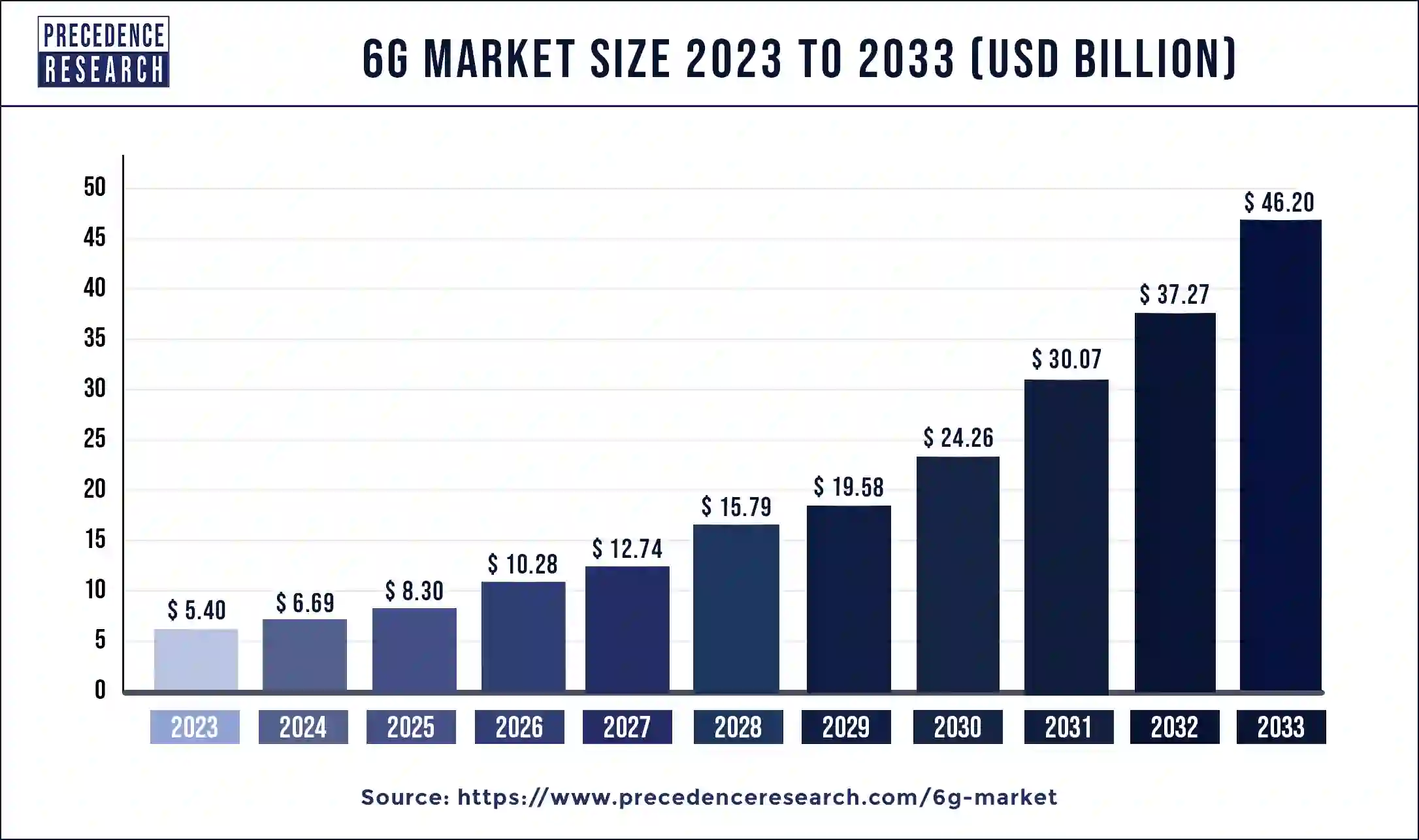 6G Market Size 2024 to 2033