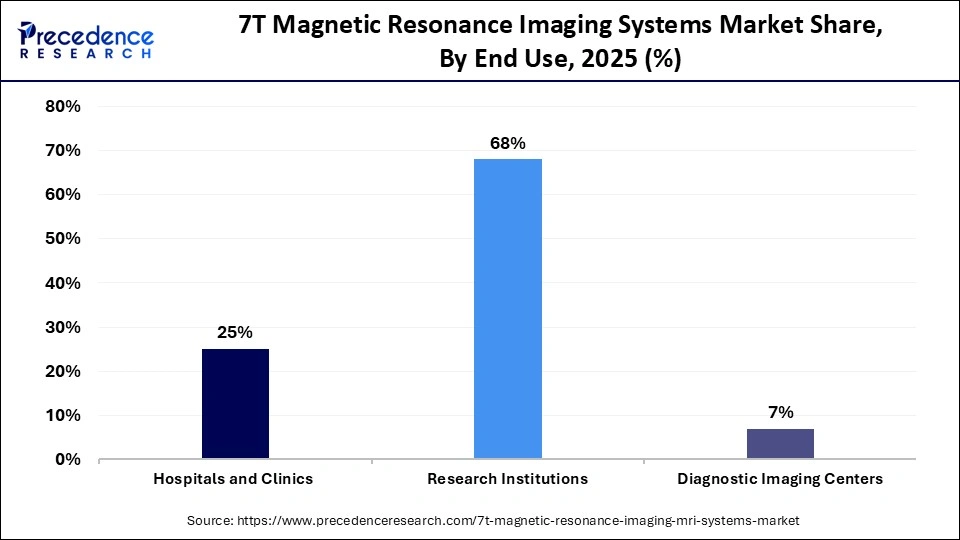 7T Magnetic Resonance Imaging Systems Market Share, By End Use, 2025 (%)