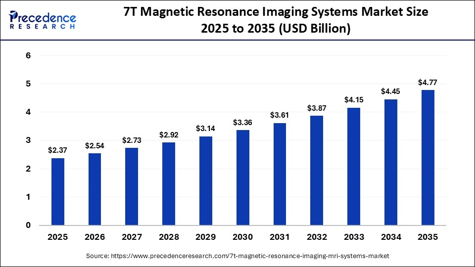 7T Magnetic Resonance Imaging Systems Market Size 2025 to 2035