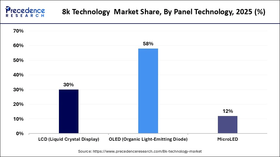 8k Technology  Market Share, By Panel Technology, 2025 (%)