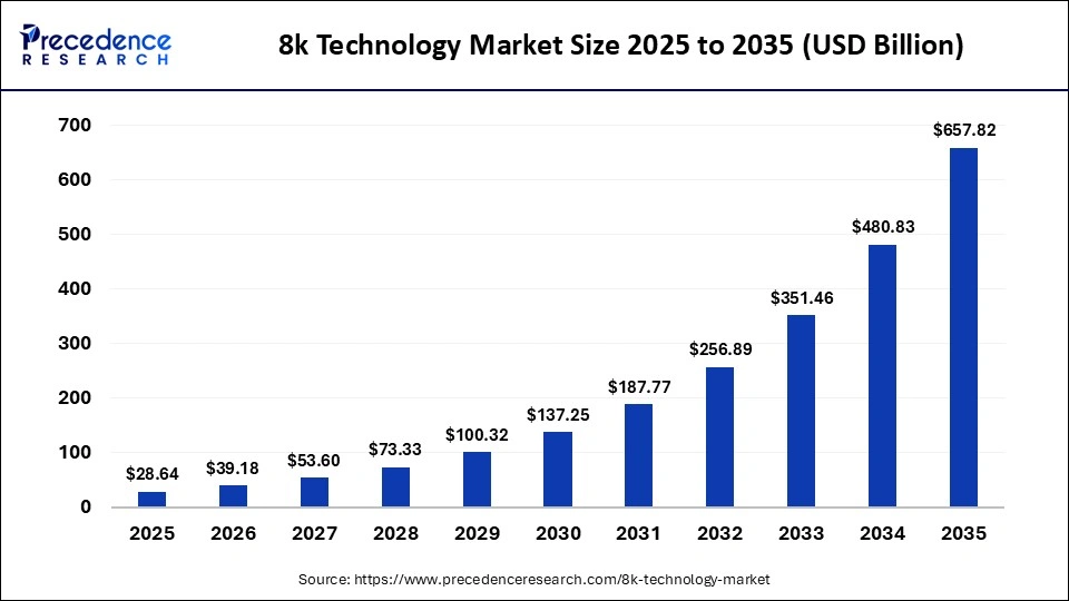 8k Technology Market Size 2025 to 2035 8k Technology Market Size 2025 to 2035