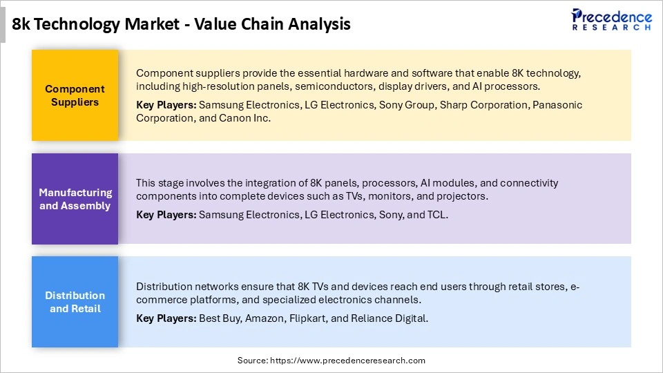 8k Technologies Market Value Chain Analysis