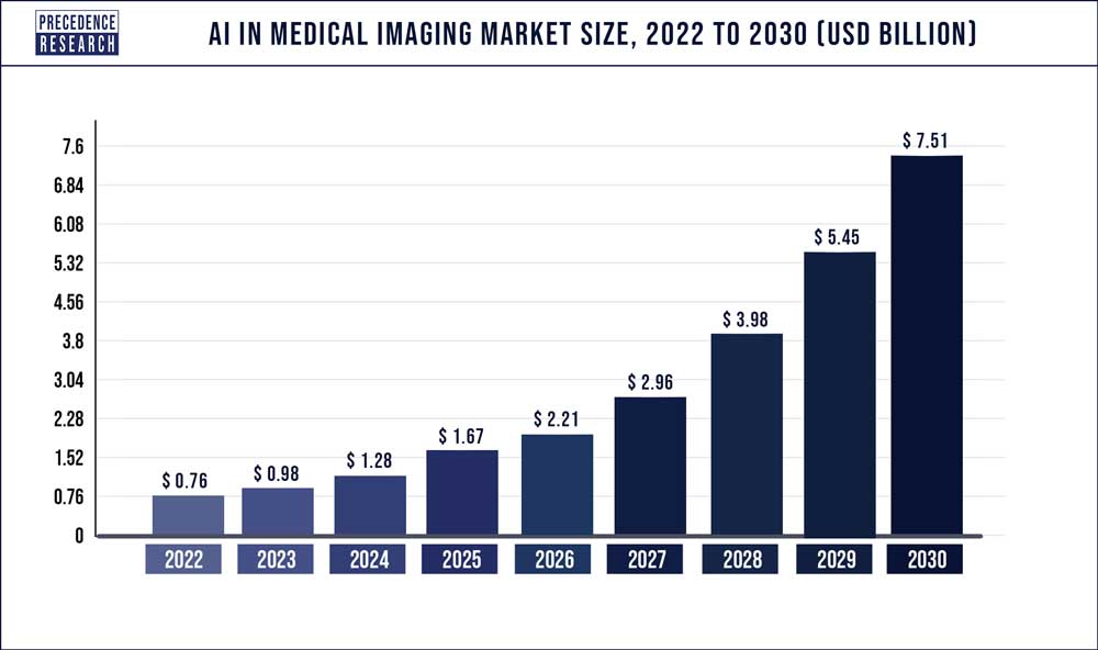 AI In Medical Imaging Market Size 2022 To 2030