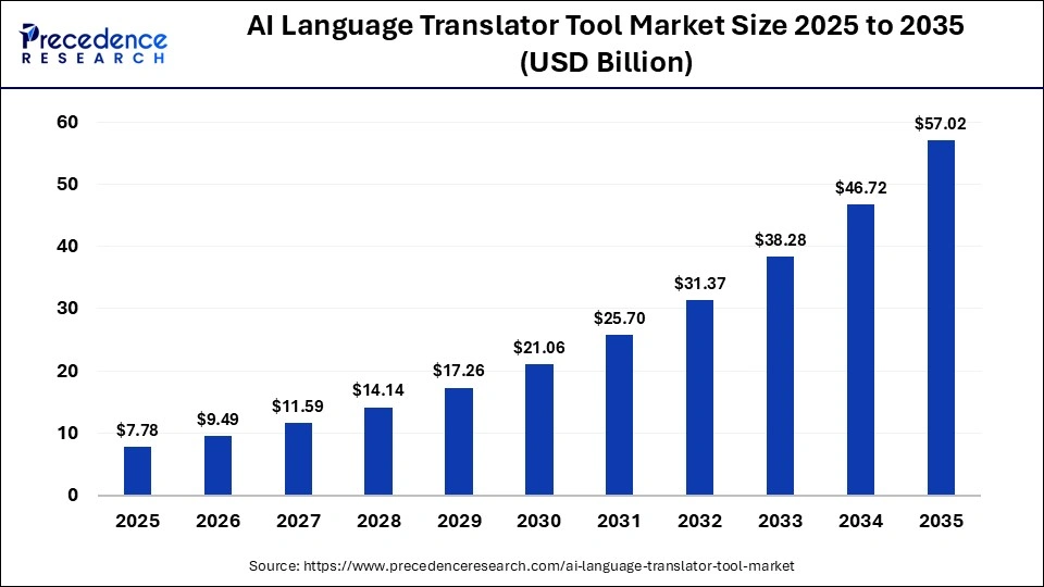 AI Language Translator Tool Market Size 2026 to 2035