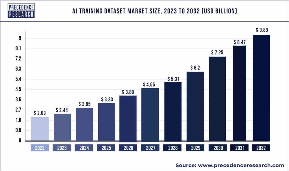 AI Training Dataset Market Size 2023 To 2032