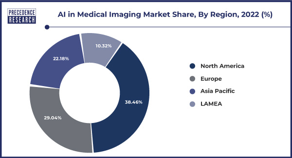 AI in Medical Imaging Market Share, By Region, 2022 (%)