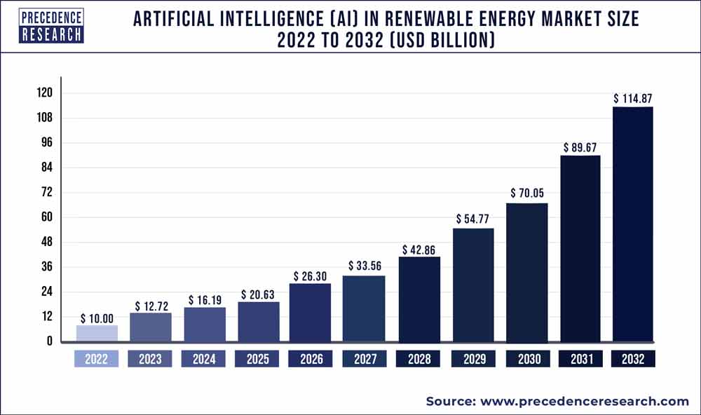 AI in Renewable Energy Market Size 2023 to 2032