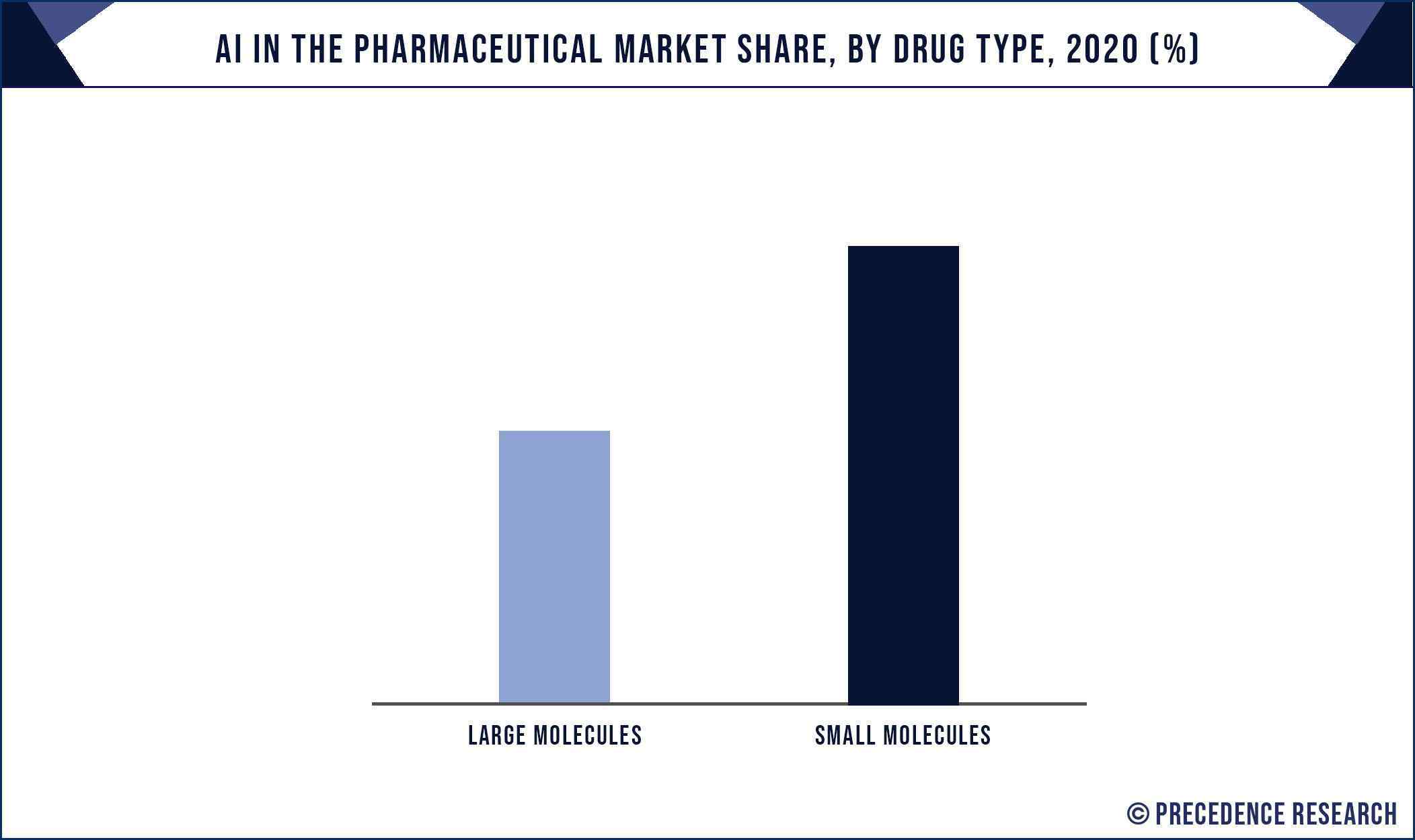 AI in Pharmaceutical Market Share, By Drug Type, 2020 (%)