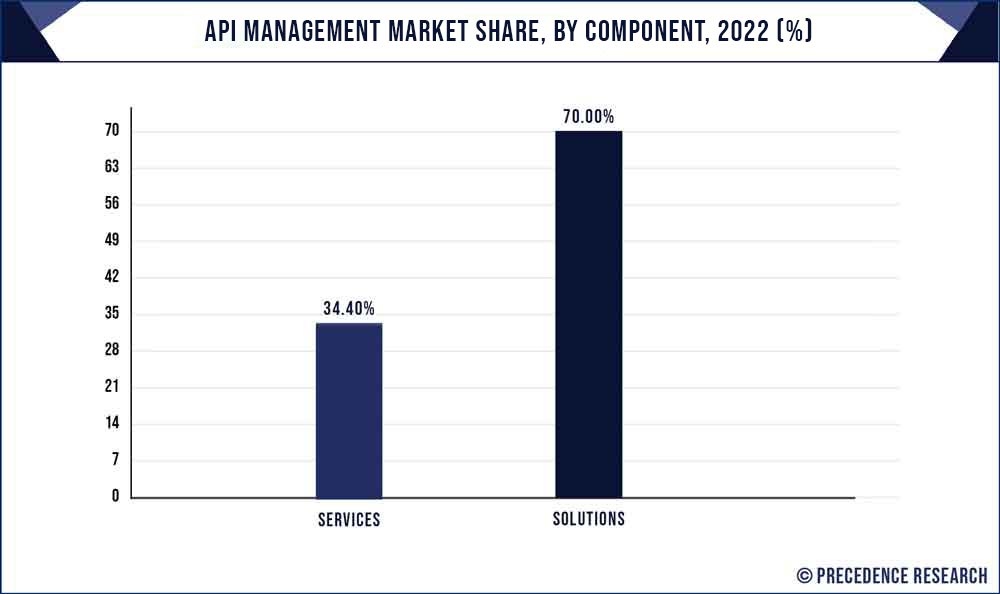 API Management Market-Share, By Component, 2022 (%)