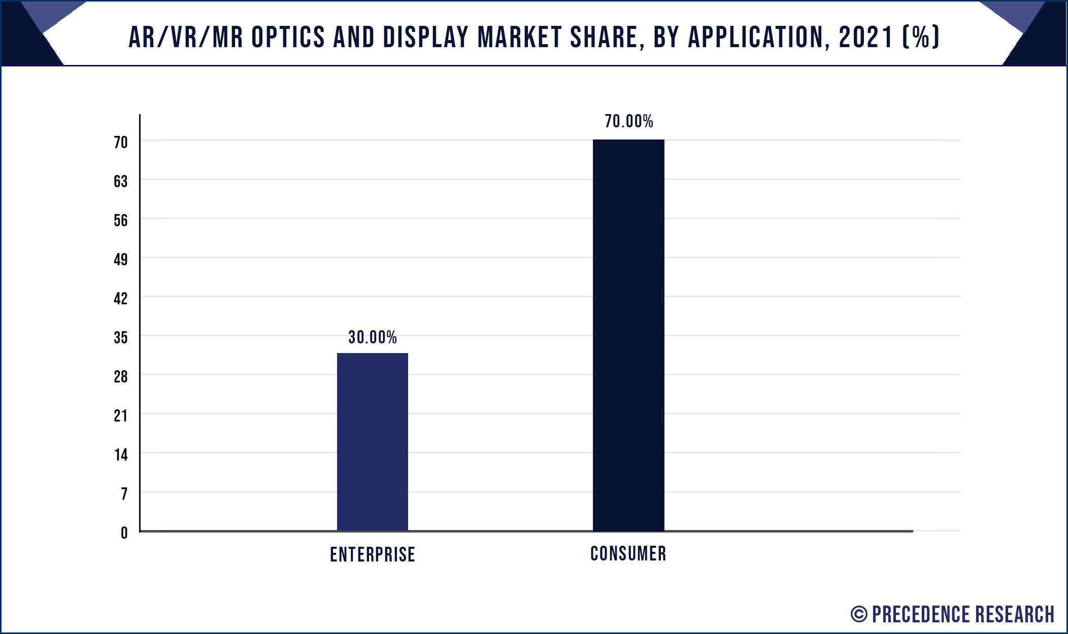 AR/VR/MR Optics and Display Market Share, By Application, 2021 (%)