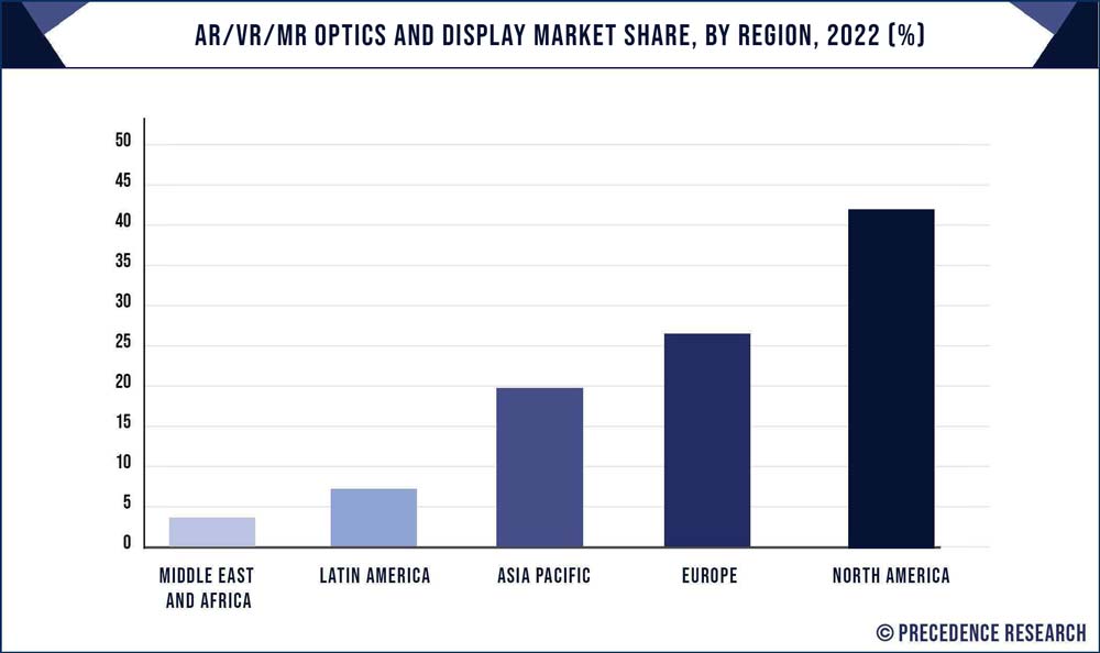 AR/VR/MR Optics and Display Market Share, By Region, 2022 (%)