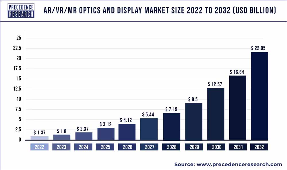 AR/VR/MR Optics and Display Market Size 2023 To 2032