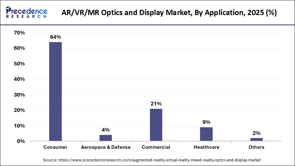 AR/VR/MR Optics and Display Market Share, By Application, 2025 (%)