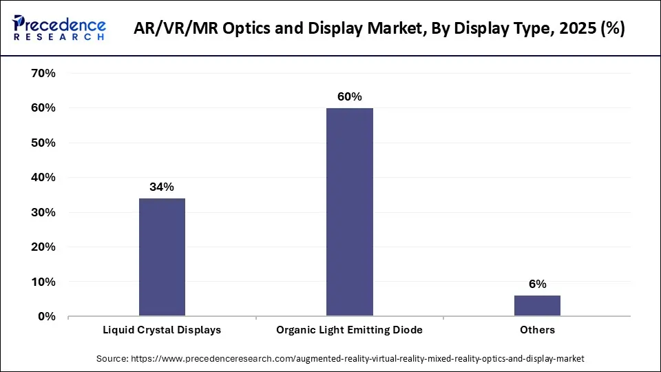 AR/VR/MR Optics and Display Market , By Display Type 2025