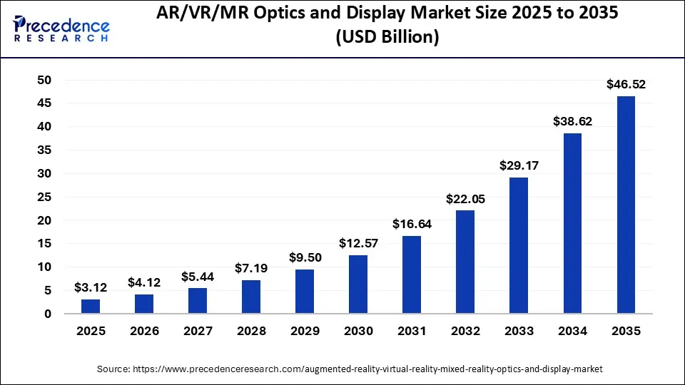 AR/VR/MR Optics and Display Market Size 2025 To 2035