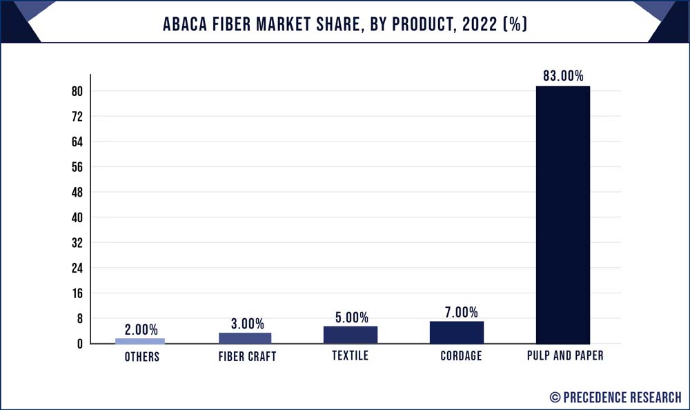 Abaca Fiber Market Share, By Product, 2022 (%)