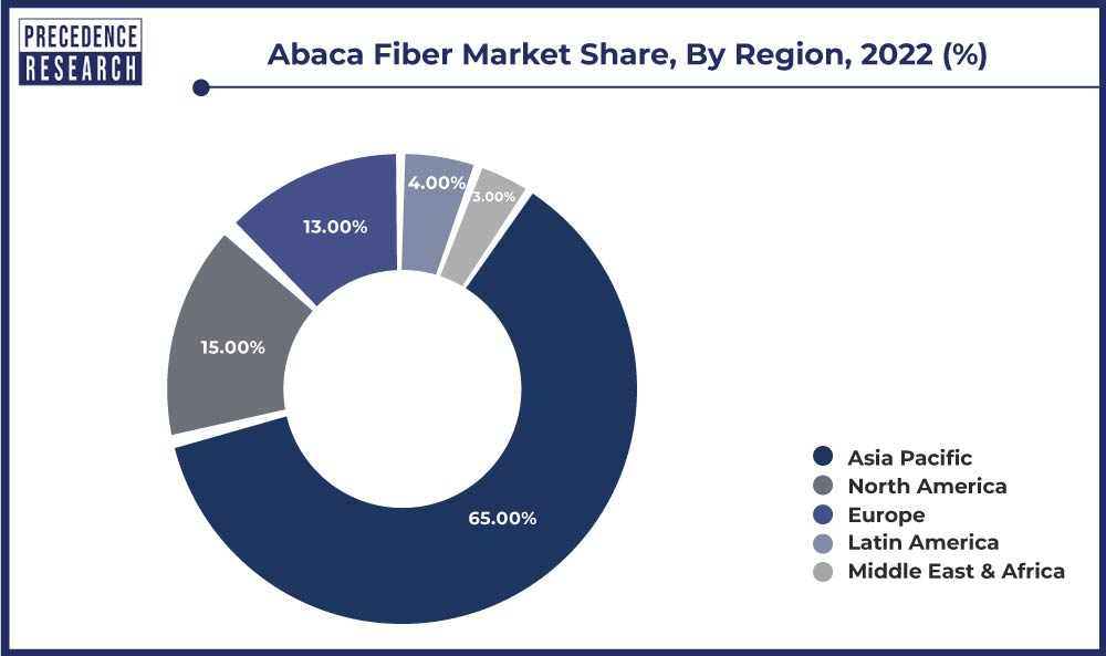 Abaca Fiber Market Share, By Region, 2022 (%)