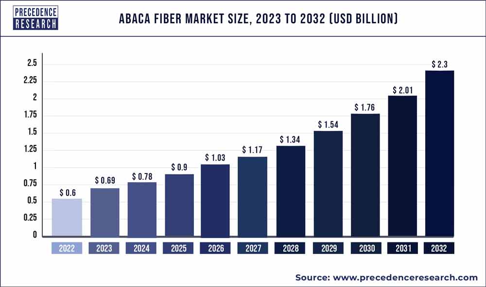 Abaca Fiber Market Size 2023 To 2032