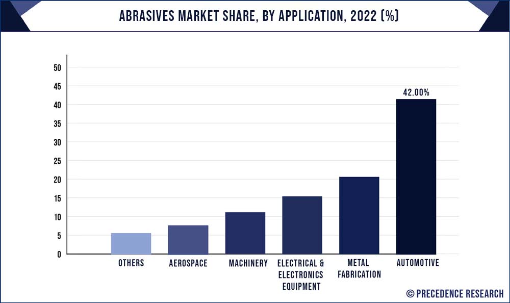 Abrasives Market Share, By Application, 2022 (%)