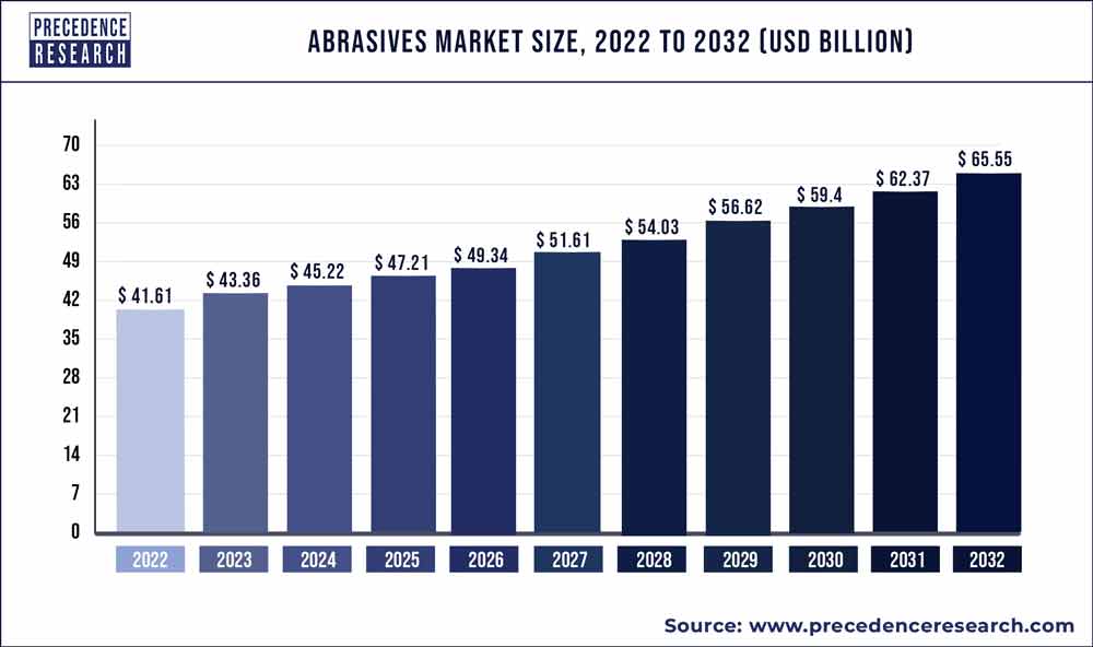 Abrasives Market Size 2023 To 2032