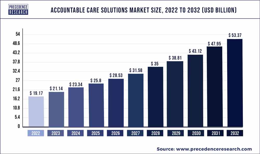 Accountable Care Solutions Market Size 2023 to 2032