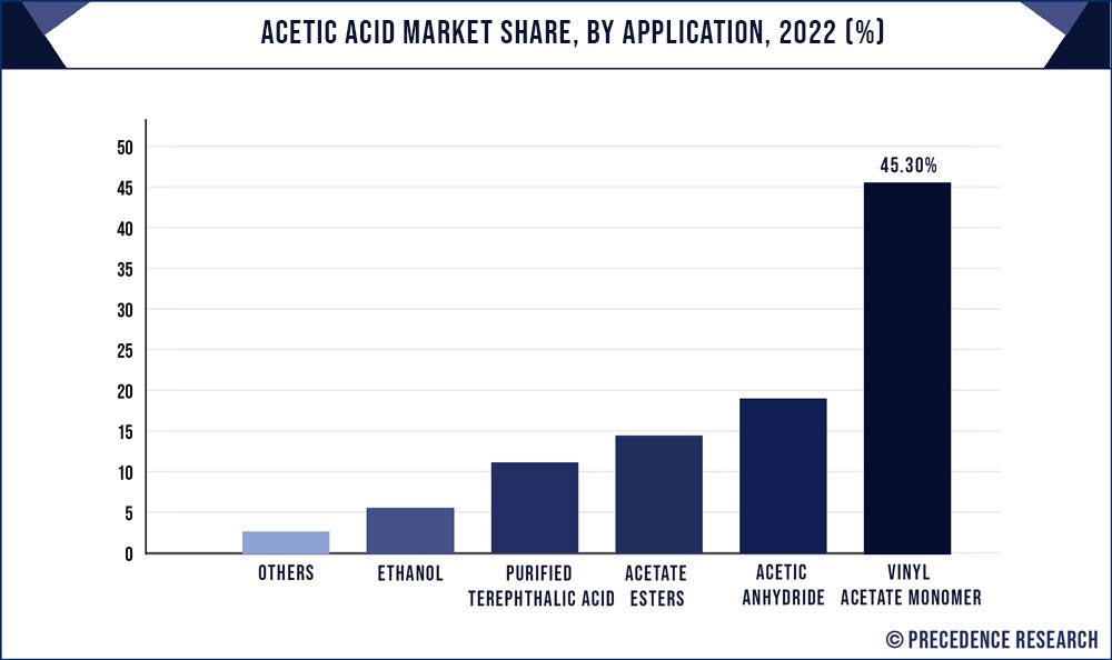 Acetic Acid Market Share, By Application, 2022 (%)