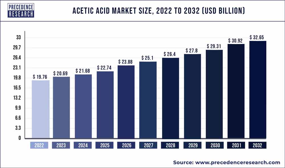 Acetic Acid Market Size 2022 To 2030