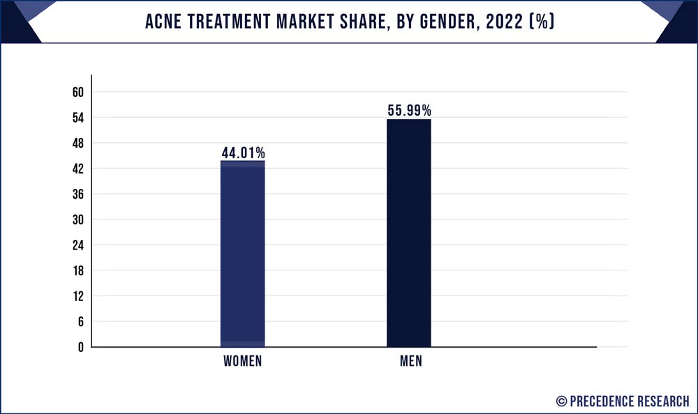 Acne Treatment Market Share, By Gender, 2022 (%)
